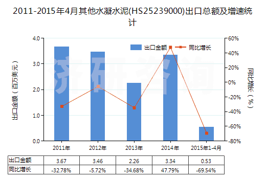 2011-2015年4月其他水凝水泥(HS25239000)出口總額及增速統(tǒng)計